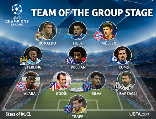 Sven Kums in Champions League Team of the Group Stage