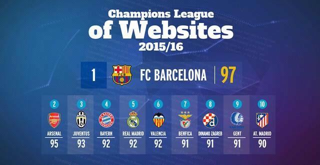 KAA Gent in top 10 beste websites Champions League